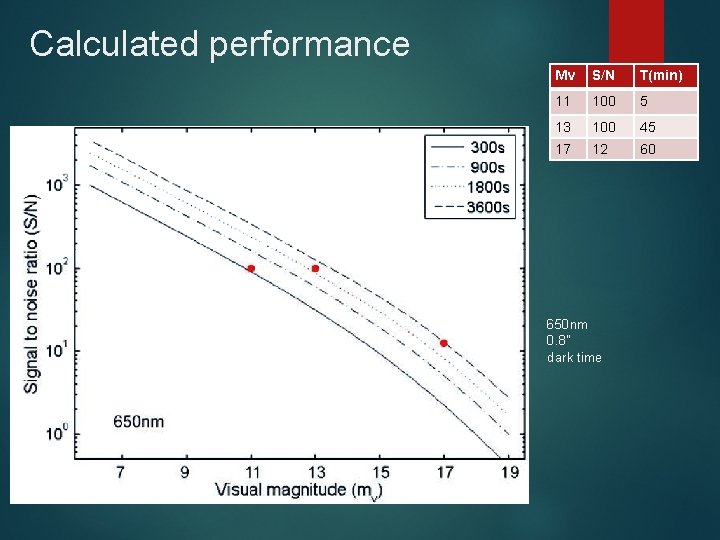 Calculated performance Mv S/N T(min) 11 100 5 13 100 45 17 12 60