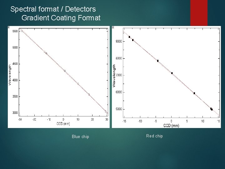 Spectral format / Detectors Gradient Coating Format Blue chip Red chip 