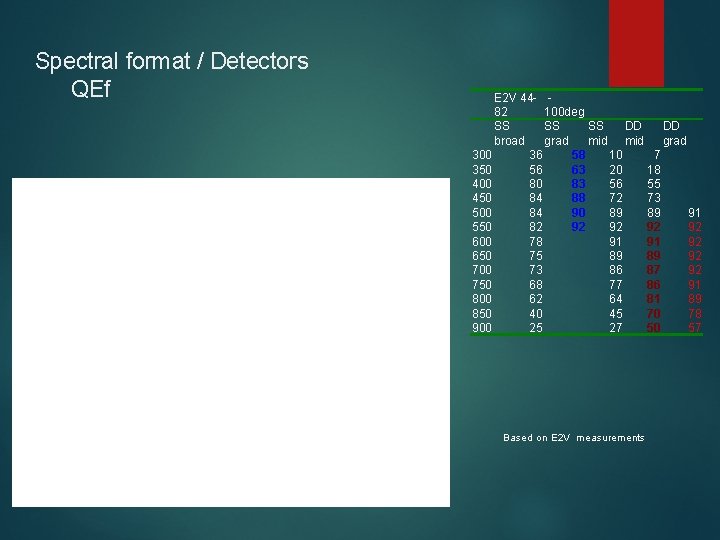 Spectral format / Detectors QEf E 2 V 44 - 82 100 deg SS