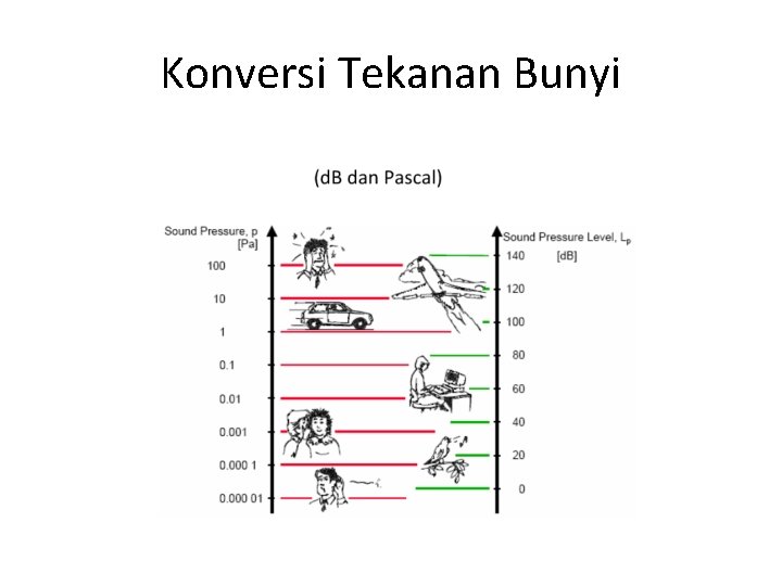 Konversi Tekanan Bunyi 