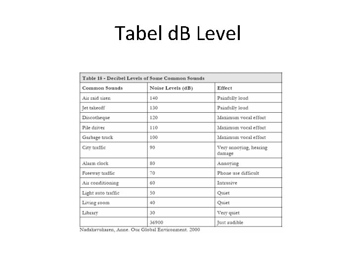 Tabel d. B Level 