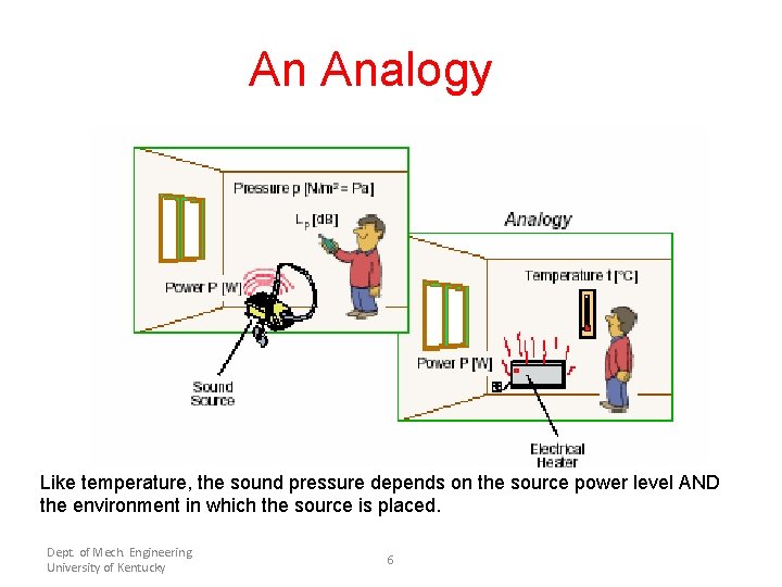 An Analogy Like temperature, the sound pressure depends on the source power level AND