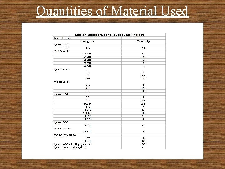 Quantities of Material Used 