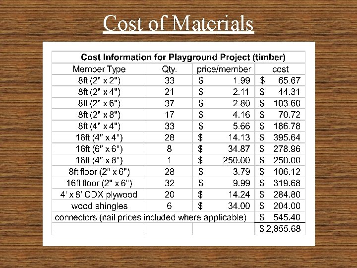 Cost of Materials 