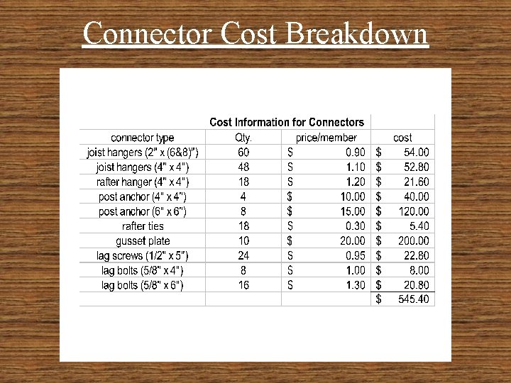 Connector Cost Breakdown 