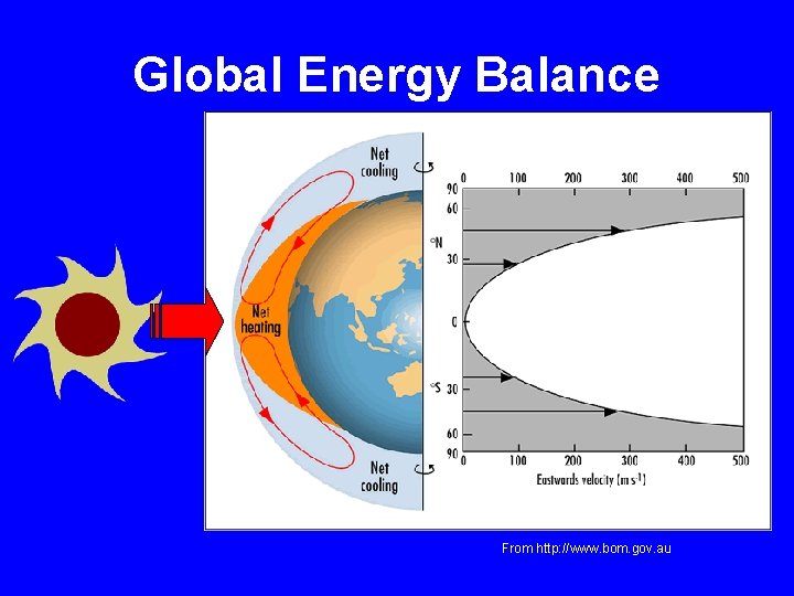 Global Energy Balance From http: //www. bom. gov. au 