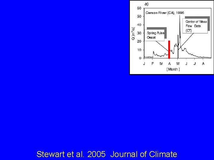 Stewart et al. 2005 Journal of Climate 