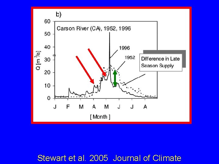 Stewart et al. 2005 Journal of Climate 