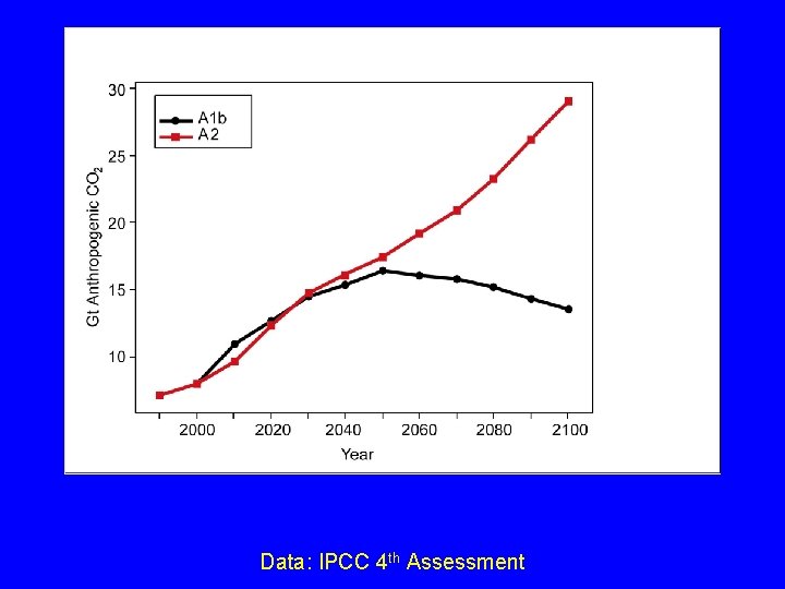 Data: IPCC 4 th Assessment 