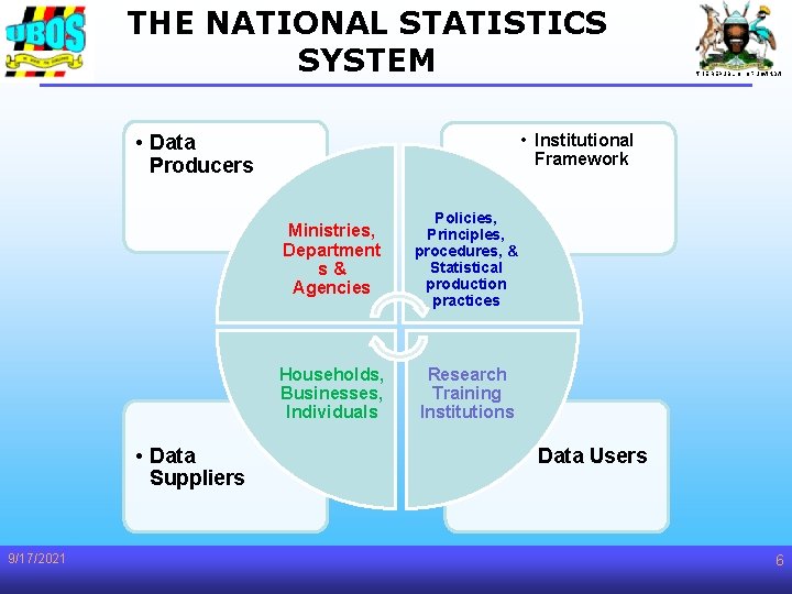 THE NATIONAL STATISTICS SYSTEM • Institutional Framework • Data Producers • Data Suppliers 9/17/2021