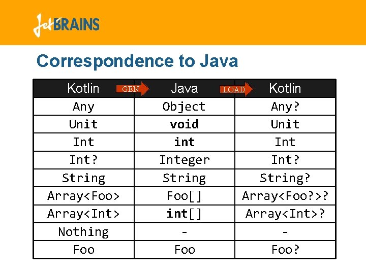 Correspondence to Java GEN Kotlin Any Unit Int? String Array<Foo> Array<Int> Nothing Foo Java Correspondence to Java GEN Kotlin Any Unit Int? String Array<Foo> Array<Int> Nothing Foo Java