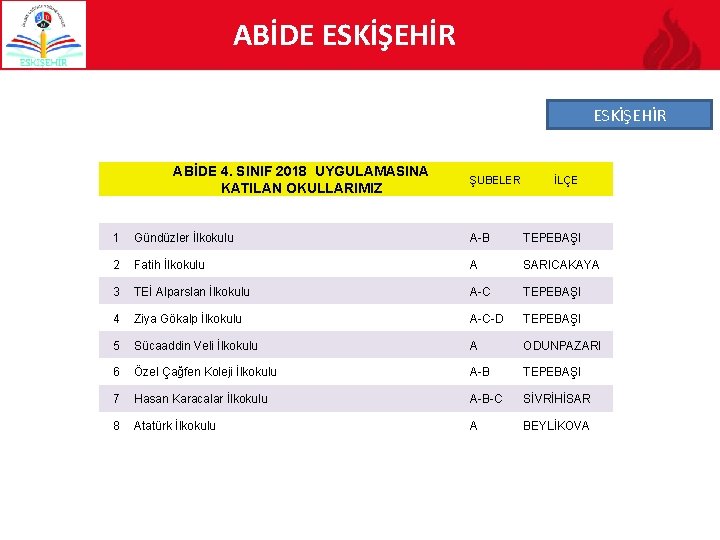 ABİDE ESKİŞEHİR ABİDE 4. SINIF 2018 UYGULAMASINA KATILAN OKULLARIMIZ ŞUBELER İLÇE 1 Gündüzler İlkokulu