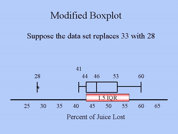 Modified Boxplot Suppose the data set replaces 33 with 28 41 44 28 46