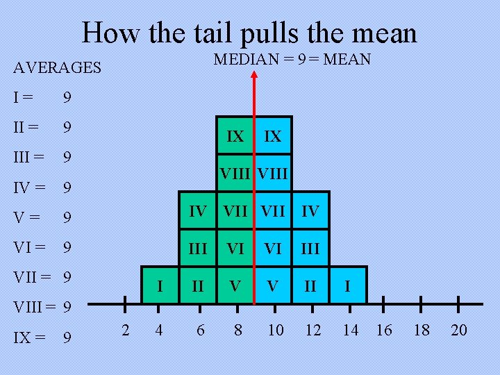 How the tail pulls the mean MEDIAN = 9 = MEAN AVERAGES I= 9