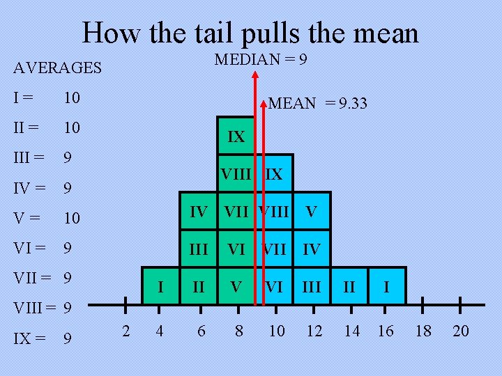 How the tail pulls the mean MEDIAN = 9 AVERAGES I= 10 III =