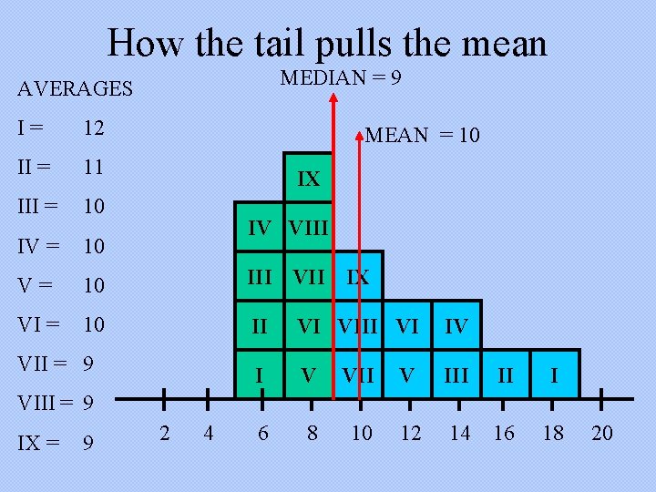 How the tail pulls the mean MEDIAN = 9 AVERAGES I= 12 II =