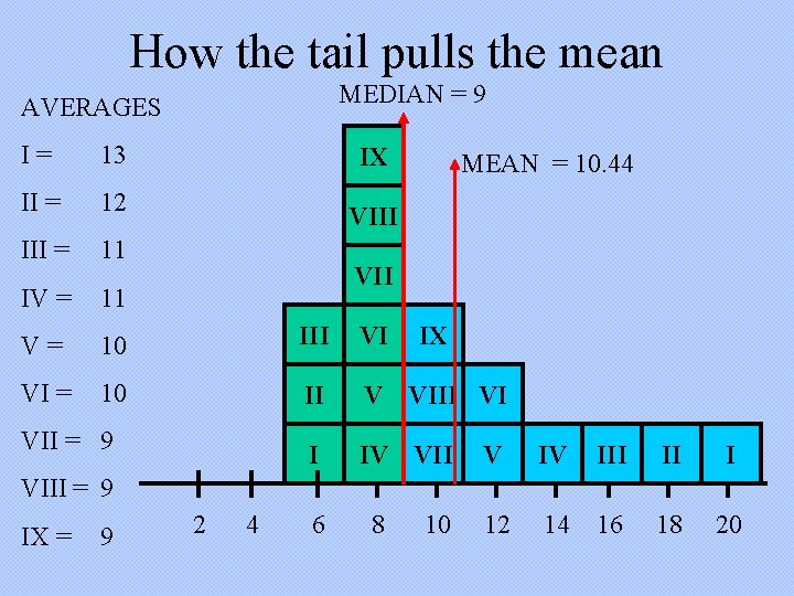 How the tail pulls the mean MEDIAN = 9 AVERAGES I= 13 II =