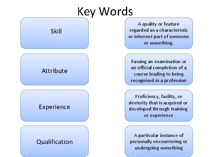 Key Words Skill A quality or feature regarded as a characteristic or inherent part