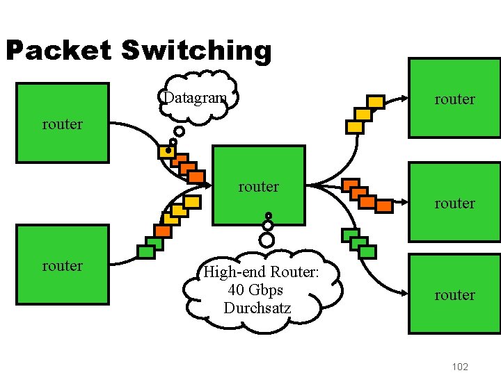 Packet Switching Datagram router High-end Router: 40 Gbps Durchsatz router 102 
