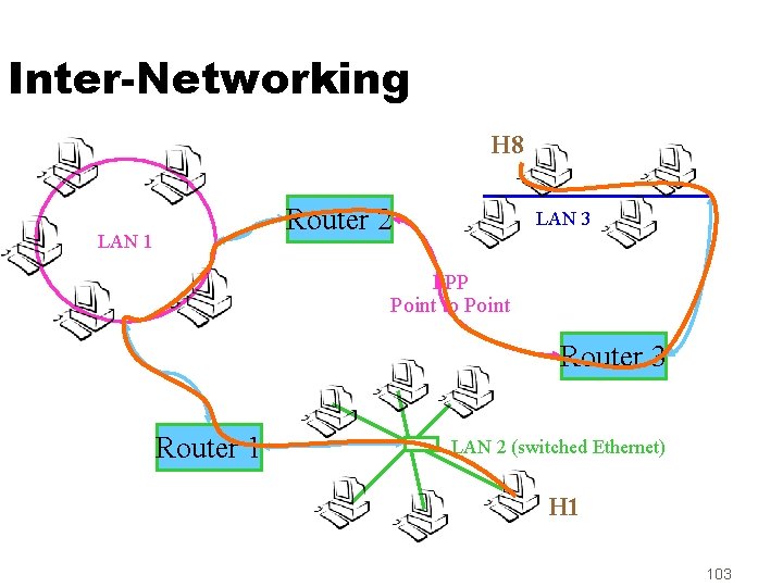 Inter-Networking H 8 Router 2 LAN 1 LAN 3 PPP Point to Point Router