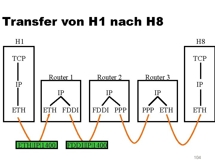 Transfer von H 1 nach H 8 H 1 H 8 TCP IP ETH