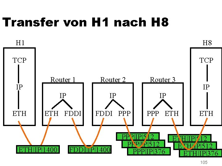 Transfer von H 1 nach H 8 H 1 H 8 TCP IP ETH