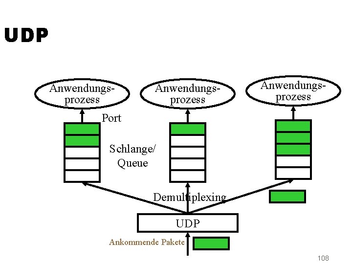 UDP Anwendungsprozess Port Schlange/ Queue Demultiplexing UDP Ankommende Pakete 108 