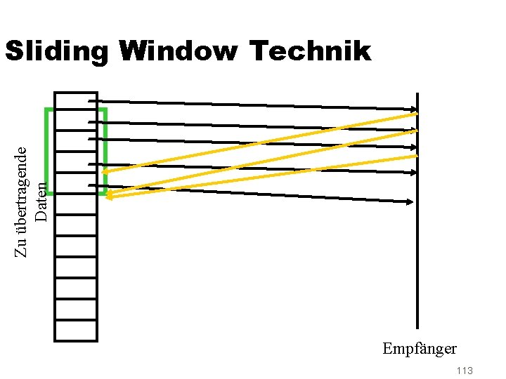 Zu übertragende Daten Sliding Window Technik Empfänger 113 