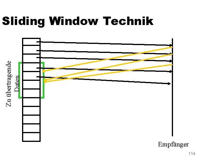 Zu übertragende Daten Sliding Window Technik Empfänger 114 