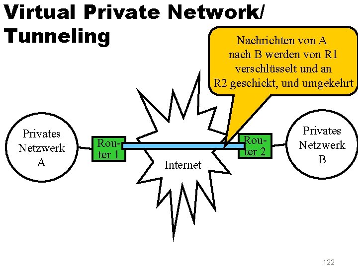 Virtual Private Network/ Tunneling Nachrichten von A nach B werden von R 1 verschlüsselt