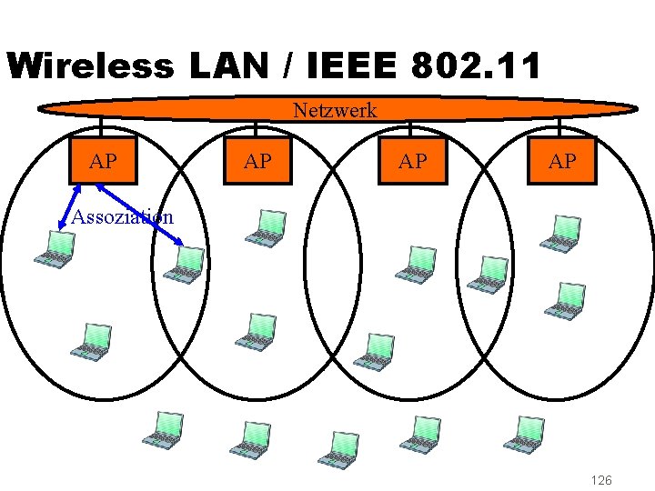 Wireless LAN / IEEE 802. 11 Netzwerk AP AP Assoziation 126 