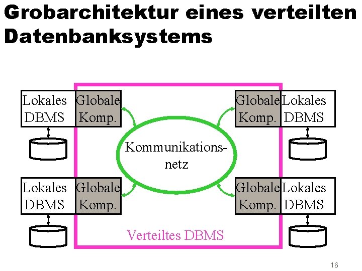 Grobarchitektur eines verteilten Datenbanksystems Lokales Globale DBMS Komp. Globale Lokales Komp. DBMS Kommunikationsnetz Lokales