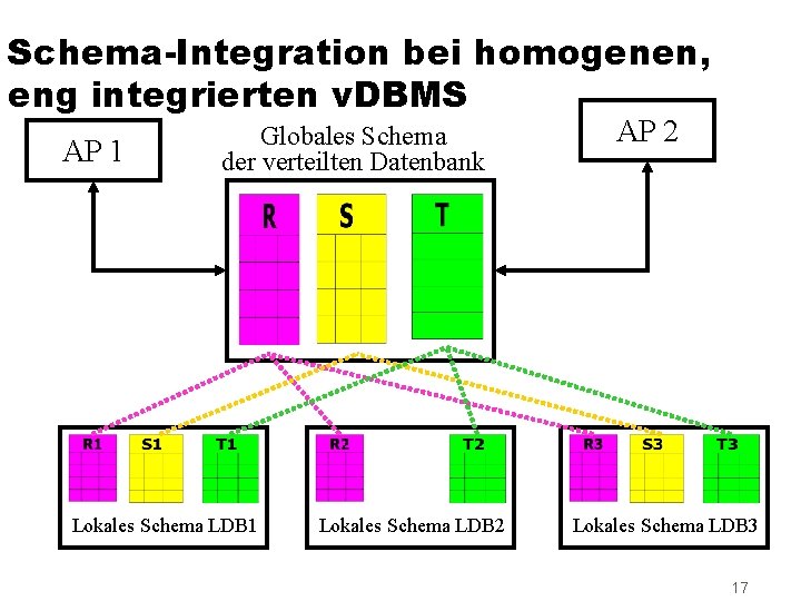 Schema-Integration bei homogenen, eng integrierten v. DBMS AP 1 Globales Schema der verteilten Datenbank