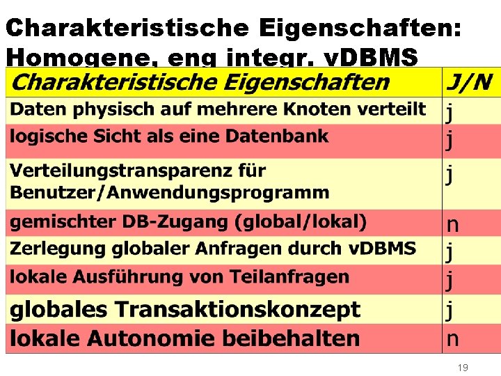 Charakteristische Eigenschaften: Homogene, eng integr. v. DBMS 19 