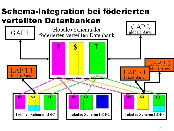 Schema-Integration bei föderierten verteilten Datenbanken GAP 1 Globales Schema der föderierten verteilten Datenbank globale