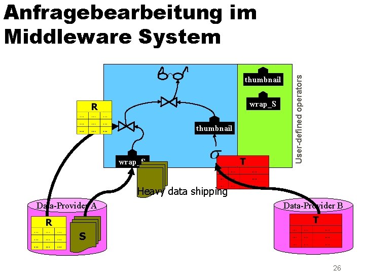 thumbnail wrap_S User-defined operators Anfragebearbeitung im Middleware System Heavy data shipping Data-Provider A Data-Provider