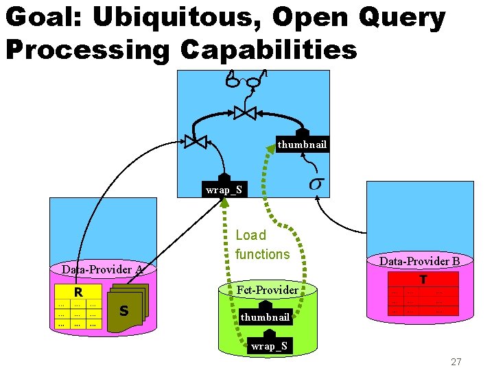 Goal: Ubiquitous, Open Query Processing Capabilities thumbnail wrap_S Load functions Data-Provider A Data-Provider B