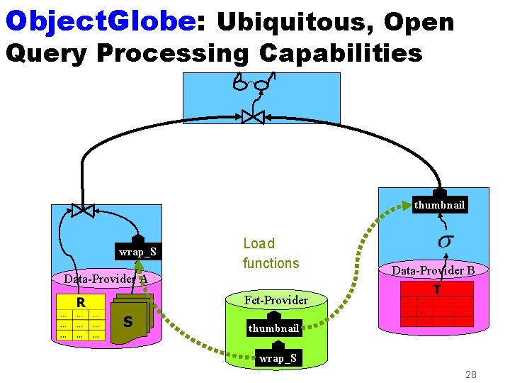 Object. Globe: Ubiquitous, Open Query Processing Capabilities thumbnail wrap_S Load functions Data-Provider A Data-Provider