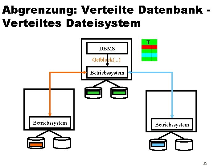 Abgrenzung: Verteilte Datenbank Verteiltes Dateisystem DBMS Getblock(. . . ) Betriebssystem 32 