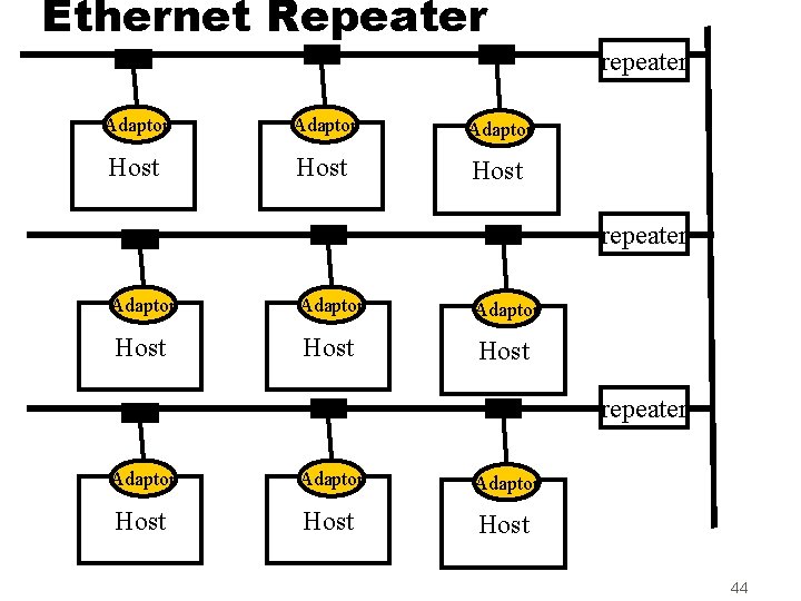 Ethernet Repeater repeater Adaptor Adaptor Host Host repeater Adaptor Host 44 