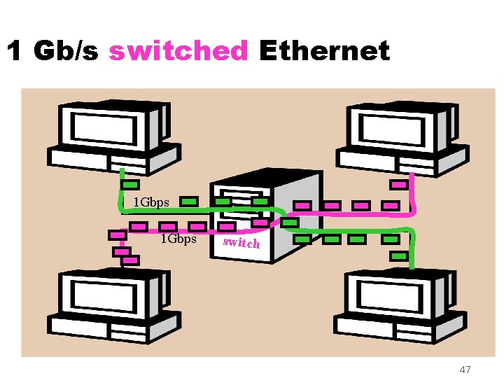 1 Gb/s switched Ethernet 1 Gbps switch 47 