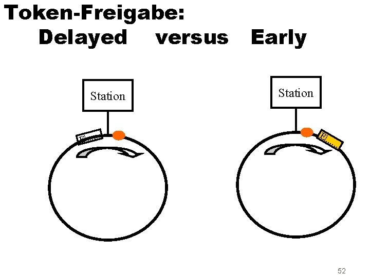Token-Freigabe: Delayed versus Early Station E|. . . 52 