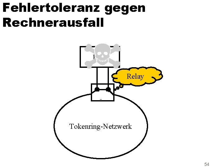 Fehlertoleranz gegen Rechnerausfall Host Relay Tokenring-Netzwerk 54 