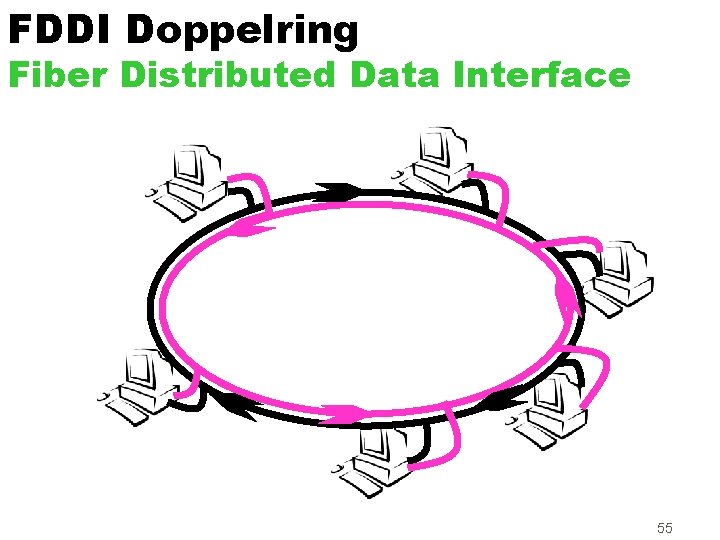 FDDI Doppelring Fiber Distributed Data Interface 55 