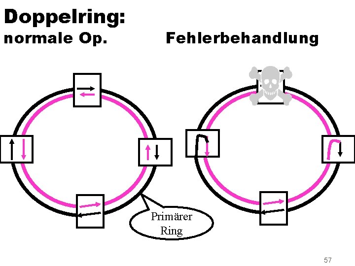 Doppelring: normale Op. Fehlerbehandlung Primärer Ring 57 