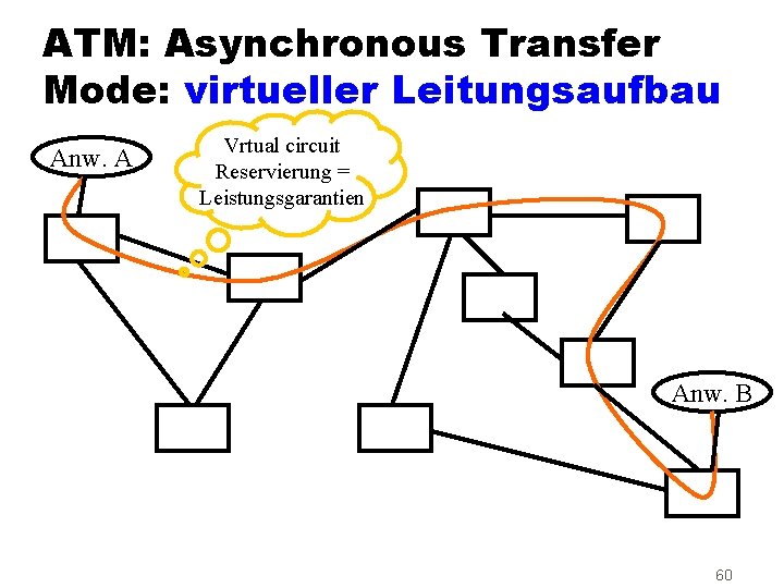 ATM: Asynchronous Transfer Mode: virtueller Leitungsaufbau Anw. A Vrtual circuit Reservierung = Leistungsgarantien Anw.