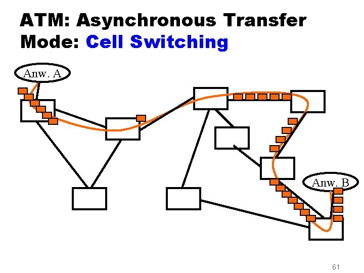 ATM: Asynchronous Transfer Mode: Cell Switching Anw. A Anw. B 61 