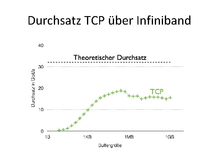 Durchsatz TCP über Infiniband 