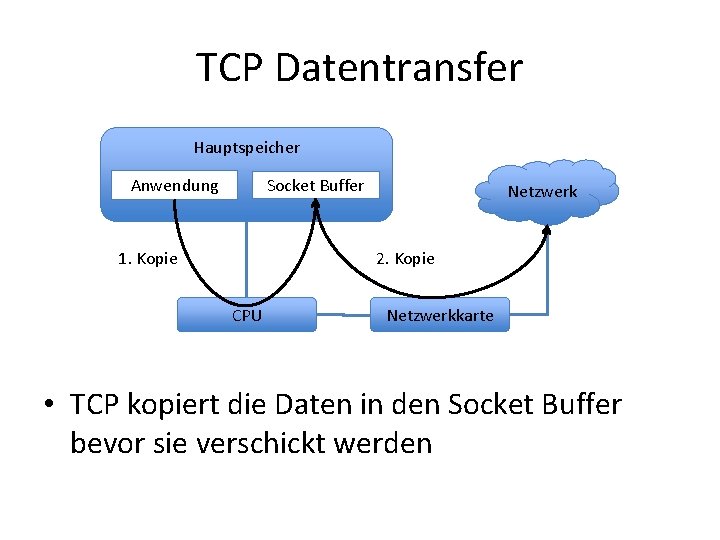 TCP Datentransfer Hauptspeicher Socket Buffer Anwendung 1. Kopie Netzwerk 2. Kopie CPU Netzwerkkarte •