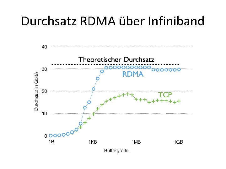 Durchsatz RDMA über Infiniband 